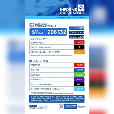 Total de casos diagnosticados, desde o início da pandemia, subiu para 24.722, enquanto o de mortes continua sendo 473 (Imagem: Prefeitura de Votuporanga)