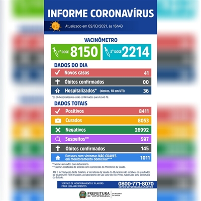 Votuporanga vacinou quase mais 2 mil pessoas nesta terça-feira (2), segundo o Boletim Epidemiológico da Prefeitura (Imagem: Prefeitura de Votuporanga)