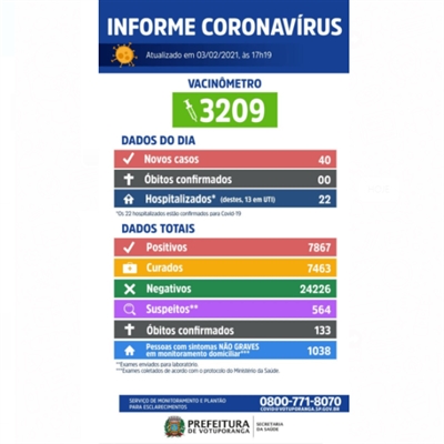 Votuporanga vacinou 3.209 pessoas até o momento; das hospitalizadas, 13 estão em leitos UTI Covid (Imagem: Prefeitura de Votuporanga)