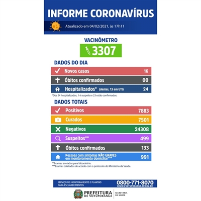 Além disso, os números do “vacinômetro” mostram que, até o momento, 3.307 votuporanguenses foram imunizados (Foto: Prefeitura de Votuporanga)