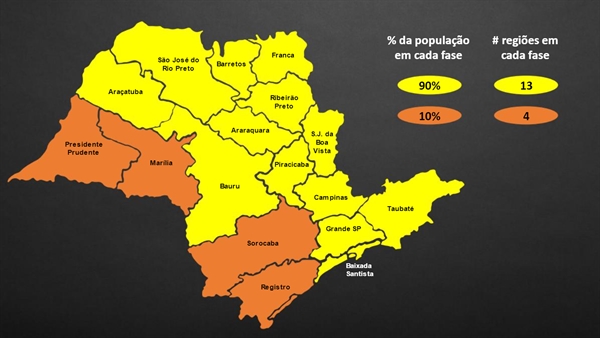 Cerca de 90% da população do estado de São Paulo está na fase amarela, enquanto os outros 10% está na fase laranja (Imagem: Governo do Estado)
