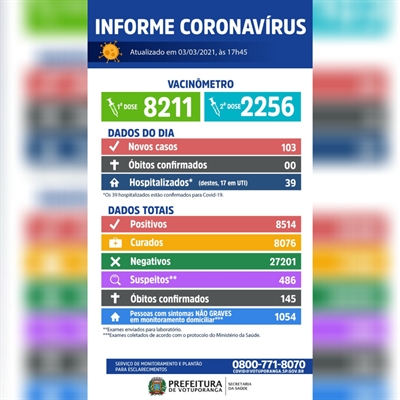 Município totaliza 8.514 casos positivos de coronavírus registrados desde o começo da pandemia (Imagem: Prefeitura de Votuporanga)