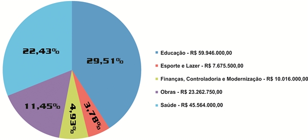 Educação e Saúde ficam com maior parte do orçamento