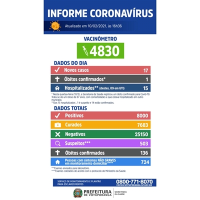 Votuporanga registra mais um óbito por Covid-19, 17 casos novos e 4.830 vacinados (Imagem: Prefeitura de Votuporanga)