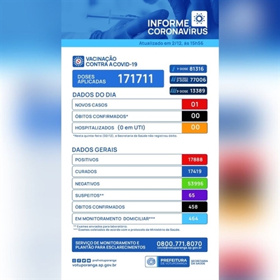 Total de casos diagnosticados desde o início da pandemia subiu para 17.888, enquanto o de mortes continua sendo 458 (Imagem: Prefeitura de Votuporanga)