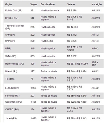 Principais concursos públicos somam 15.694 vagas 