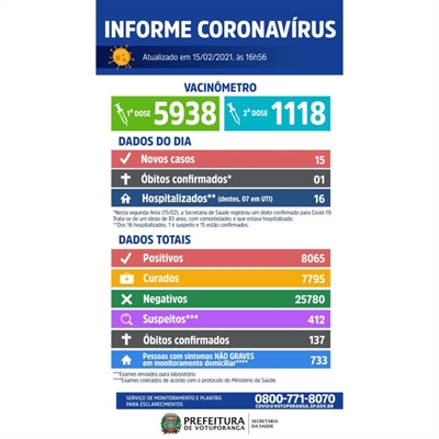 Votuporanga registrou 8.065 casos de Covid-19 e vacinou 5.938 pessoas contra a doença (Imagem: Prefeitura de Votuporanga)