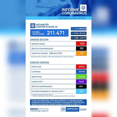 O total de casos diagnosticados, desde o início da pandemia, subiu para 26.162, enquanto o de mortes continua sendo 480 (Imagem: Prefeitura de Votuporanga)