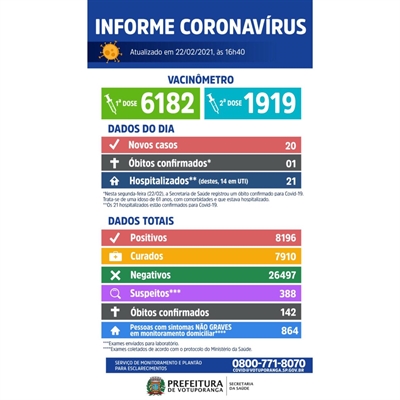 Votuporanga totaliza 8.196 casos de coronavírus e 1.919 pessoas totalmente imunizadas, isto é, que tomaram as duas doses da vacina (Imagem: Prefeitura de Votuporanga)