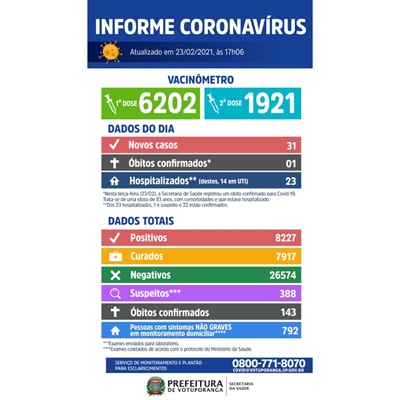 Votuporanga registrou a 143ª morte por Covid-19 e mais 31 casos da doença (Imagem: Prefeitura de Votuporanga)