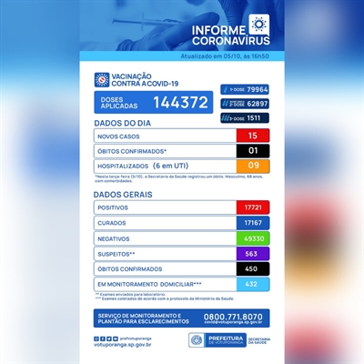 Total de casos diagnosticados desde o início da pandemia subiu para 17.721, enquanto o de mortes foi para 450 (Imagem: Prefeitura de Votuporanga)