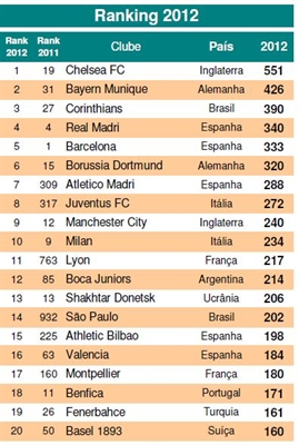 Corinthians sobe de 27° para 3° em ranking