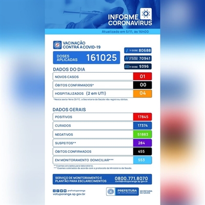 Total de casos diagnosticados desde o início da pandemia é de 17.845, enquanto o de mortes continua sendo 455 (Imagem: Prefeitura de Votuporanga)