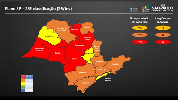Região que abrange Rio Preto, Votuporanga e outros 100 municípios permaneceu na fase laranja após a 23ª reclassificação do Plano SP (Imagem: Governo do Estado de São Paulo)