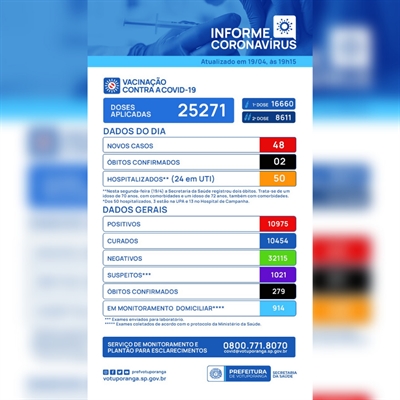 Votuporanga totaliza 279 mortes causadas por Covid e 10.975 casos diagnosticados da doença desde o início da pandemia (Imagem: Prefeitura de Votuporanga)