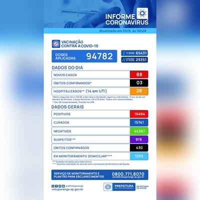 Agora, o município totaliza 16.494 casos diagnosticados de Covid e 430 mortes causadas pela doença desde o início da pandemia (Imagem: Prefeitura de Votuporanga)