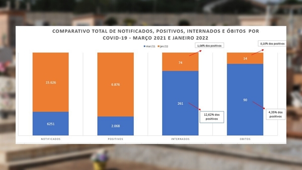 Dados da Secretaria da Saúde revelam que mesmo com a explosão de casos de Covid, as mortes diminuíram, o que é atribuído à vacina (Foto: Reprodução)