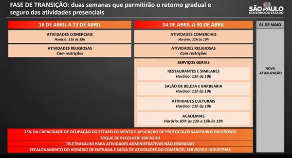 Regras da fase de transição do Plano São Paulo (Foto: Governo de SP)
