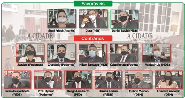 Votação terminou com 11 vereadores contrários e três favoráveis ao projeto para a criação da chamada Taxa do Lixo  (Imagem: A Cidade)
