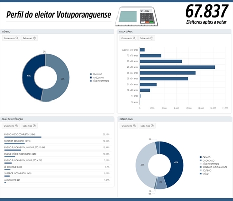 Em Votuporanga, número de eleitores cai (Foto: TSE)