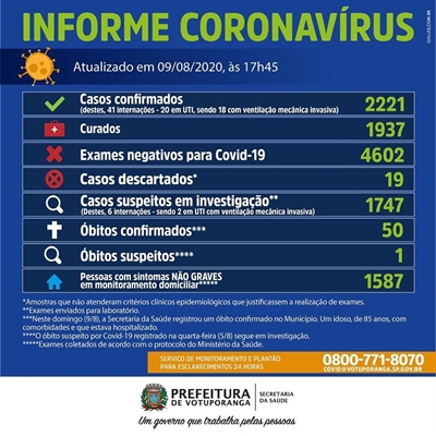 As informações são do Boletim Epidemiológicos da Secretaria municipal de Saúde