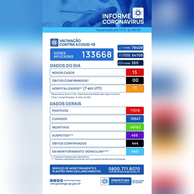 O total de casos registrados desde o início da pandemia subiu para 17.519, enquanto o de mortes continua sendo 444 (Imagem: Prefeitura de Votuporanga)