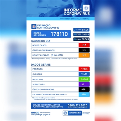 Total de casos diagnosticados desde o início da pandemia subiu para 17.895, enquanto o de mortes continua sendo 458 (Imagem: Prefeitura de Votuporanga)