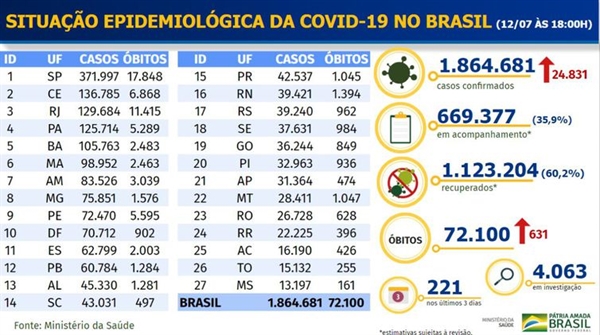 Ministério da Saúde divulga boletim com os dados atualizados sobre o novo coronavírus no país (Foto: Divulgação/Ministério da Saúde)