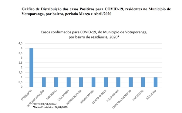 Gráfico do Boletim mostra que Pozzobon continua com o maior número de casos na cidade