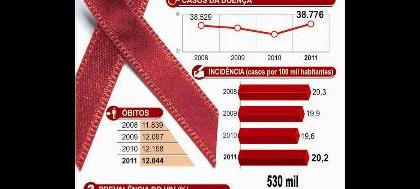 SAE tem 280 em tratamento de HIV/Aids