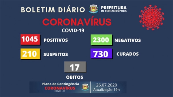 O informativo também aponta 2.300 testes negativos e 730 pacientes curados da doença (Foto: Divulgação/Prefeitura de Fernandópolis)