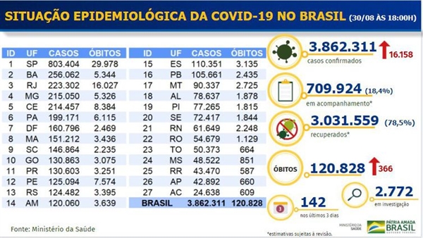 Boletim epidemiológico do novo coronarírus em 30/08/2020 (Foto: Divulgação/Ministério da Saúde)