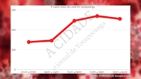 Dados dos Boletins Epidemiológicos, compilados pelo A Cidade, mostram que a nova onda de Covid começou a desacelerar em Votuporanga (Imagem: A Cidade)