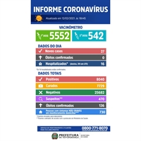 'Vacinômetro' mostra que 5.552 votuporanguenses receberam a primeira dose da vacina e 542 receberam a segunda (Imagem: Prefeitura de Votuporanga)