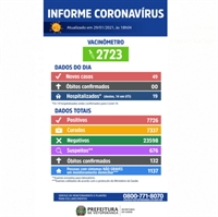 'Vacinômetro' mostra que 2.723 votuporanguenses foram imunizados (Imagem: Prefeitura de Votuporanga)