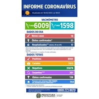 Votuporanga totaliza 8.084 casos positivos de coronavírus e 138 mortes causadas pela doença (Imagem: Prefeitura de Votuporanga)