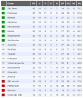 Veja como ficou a classificação da A3