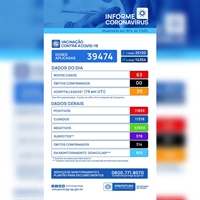 Total de casos diagnosticados de Covid-19 desde o início da pandemia é de 11.893, enquanto o de óbitos permanece sendo 314 (Imagem: Prefeitura de Votuporanga)