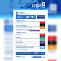 Total de mortes por Covid continua 'estacionado' em 420, enquanto o de casos diagnosticados subiu para 15,8 mil (Imagem: Prefeitura de Votuporanga)