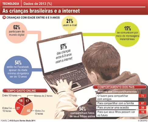 7% das crianças com idade passam mais de 10 horas conectadas