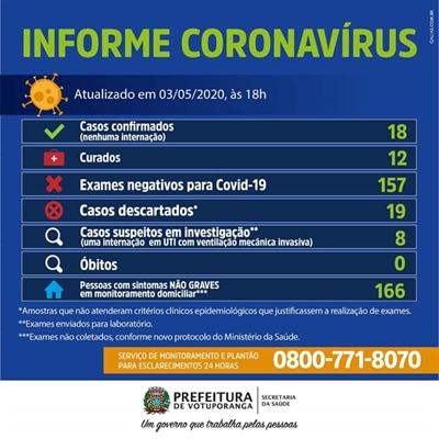 Dados são do último boletim epidemiológico 