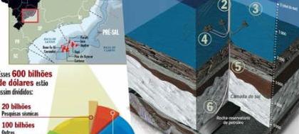 Votuporanga deve receber R$ 2,3 milhões do pré-sal