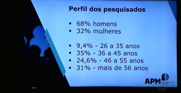 Os dados também apontaram que sete em cada dez profissionais já foram vítimas de violência ou presenciaram agressões a colegas no ambiente de trabalho (Imagem: Reprodução/TV Tem)