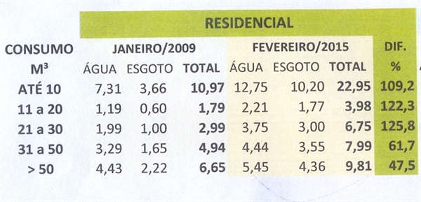 Cálculo feito pela Saev Ambiental gera a média de 95% de aumento na tarifa em Votuporanga