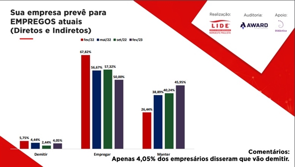 Índices estão na nova Pesquisa de Clima Empresarial encomendada pelo LIDE Noroeste Paulista e divulgada na quarta-feira (15) pela entidade (Foto: Reprodução)