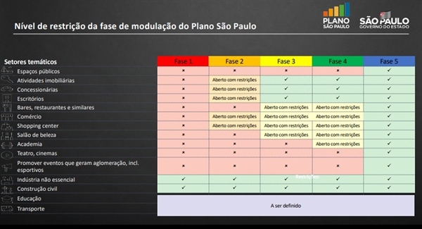 Plano SP permite abertura destes estabelecimentos apenas na fase 3