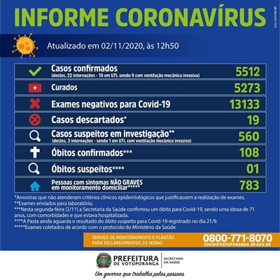 As informações são do Boletim da Secretaria de Saúde 