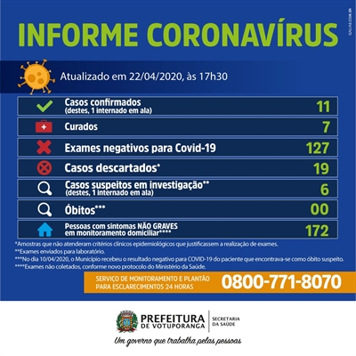 Os dados são do Boletim Epidemiológico da Prefeitura de Votuporanga 