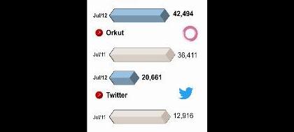 Cai número de usuários do Twitter no Brasil