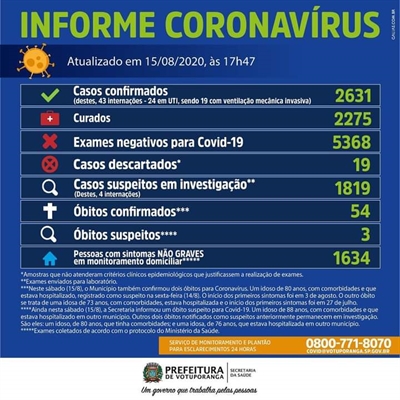 As informações são do Boletim Epidemiológico da Secretaria Municipal de Saúde 